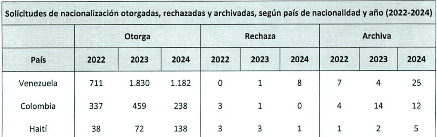Cifras de Nacionalización